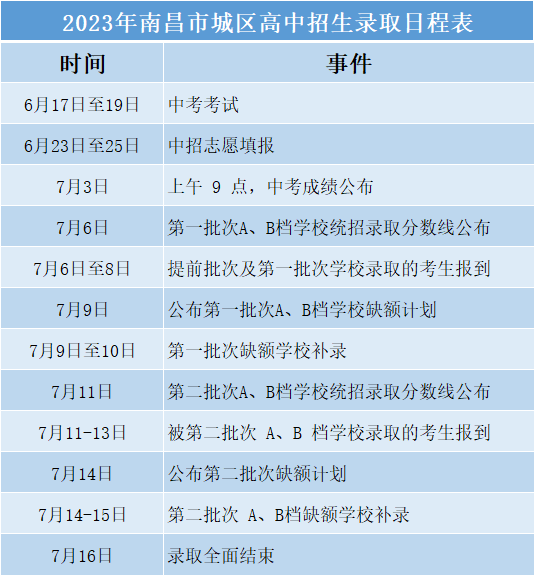 2023年南昌市城区高中招生录取日程表