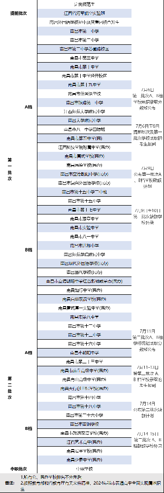 2023年南昌城区中招高中录取批次学校名单已经发布