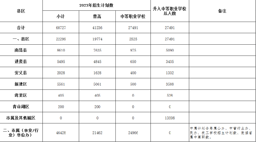 2023年南昌市分县区高中阶段招生计划表