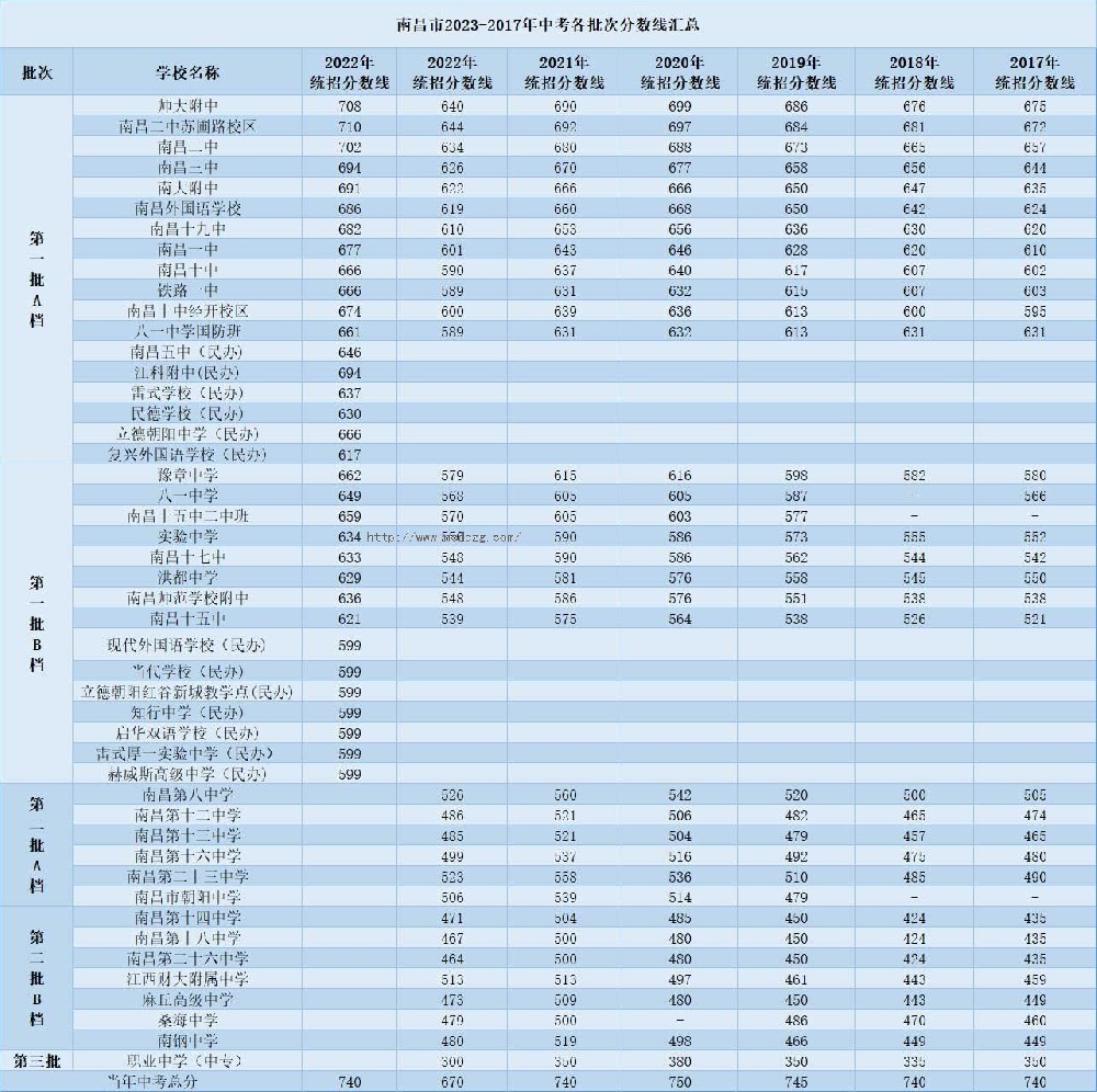 南昌市2023年城区高考分数线正式公布！看看你能否进入理想学校？