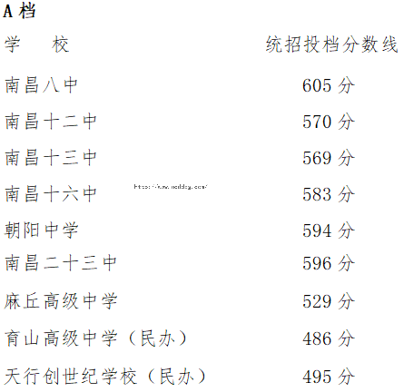 2023年南昌市城区第二批次普通高中分数线