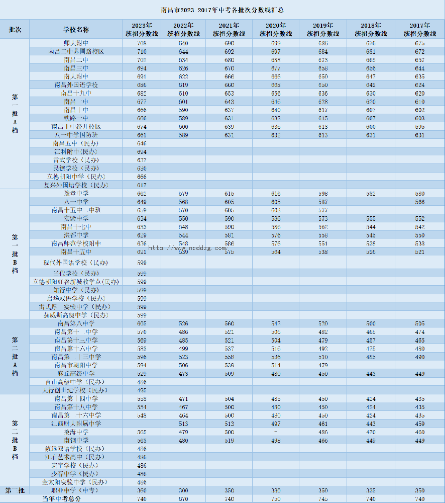 南昌市2023年城区中考各批次分数线汇总